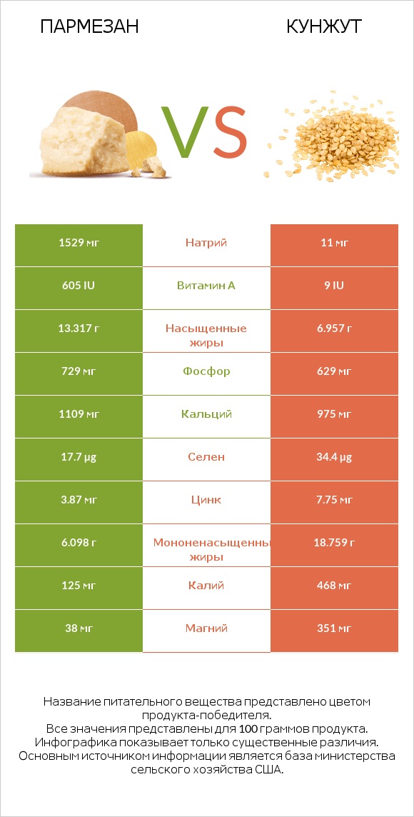 Пармезан vs Кунжут infographic