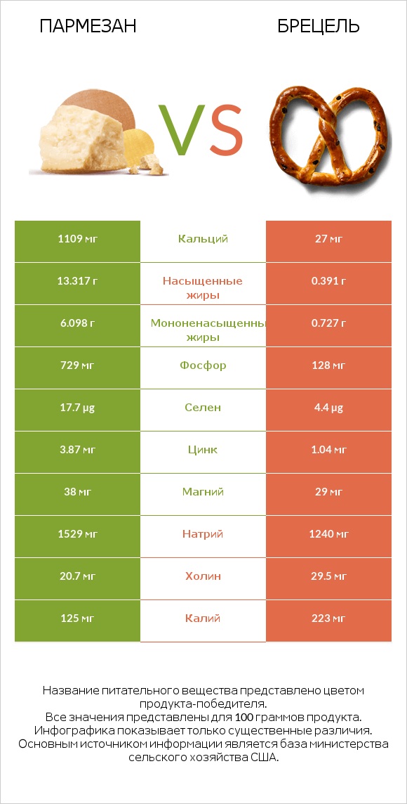 Пармезан vs Брецель infographic