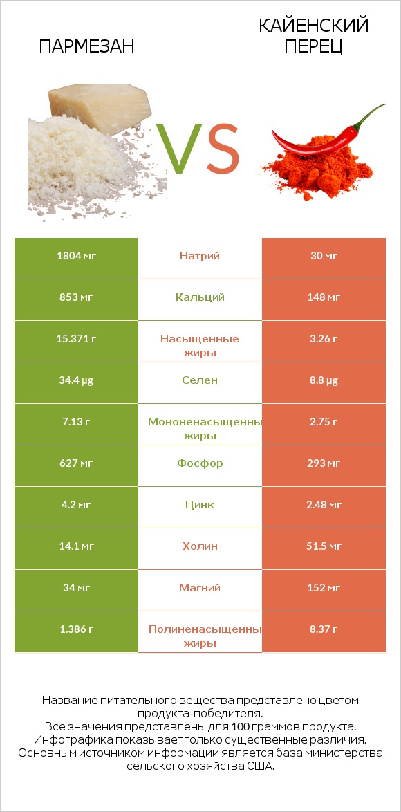 Пармезан vs Кайенский перец infographic