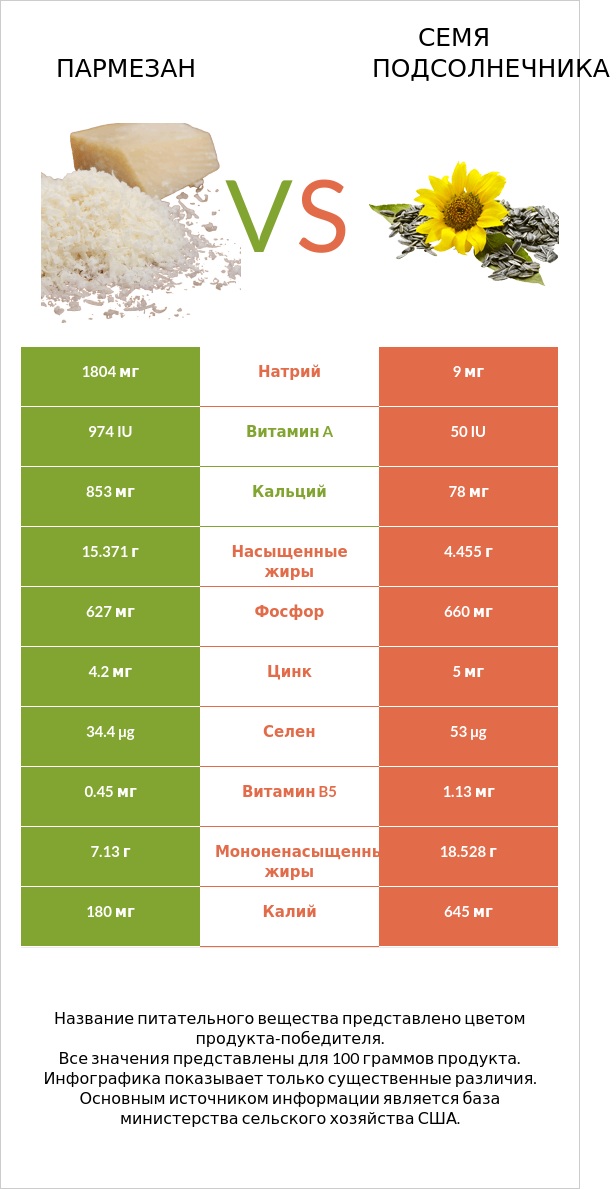 Пармезан vs Семя подсолнечника infographic