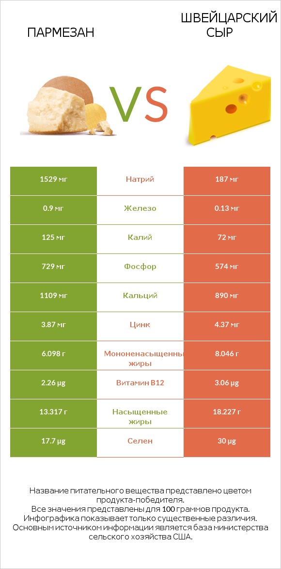 Пармезан vs Швейцарский сыр infographic