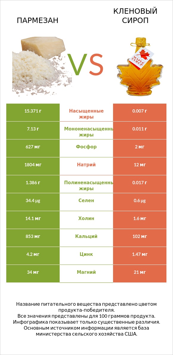 Пармезан vs Кленовый сироп infographic