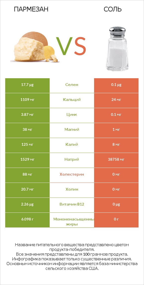 Пармезан vs Соль infographic