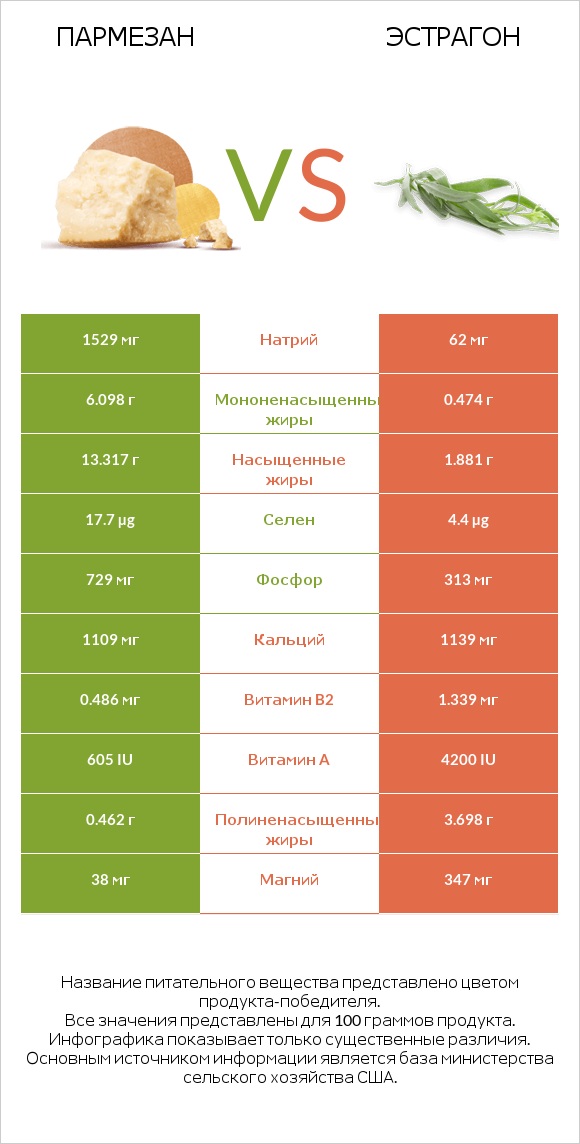 Пармезан vs Эстрагон infographic