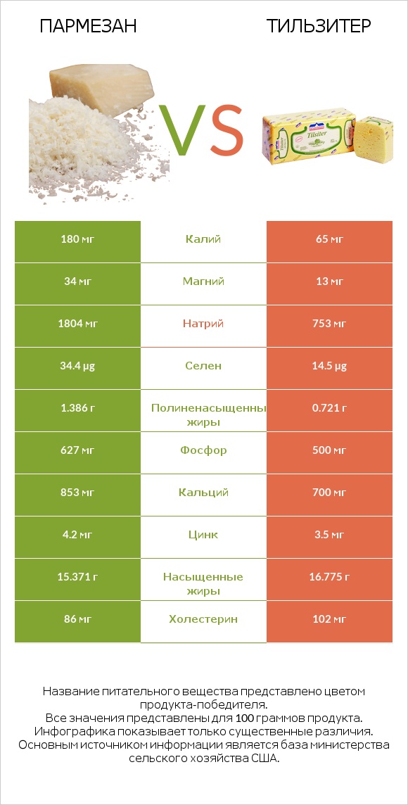 Пармезан vs Тильзитер infographic