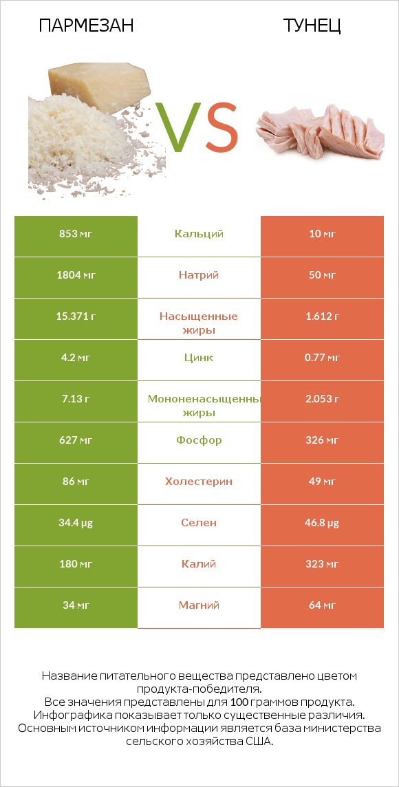 Пармезан vs Тунец infographic