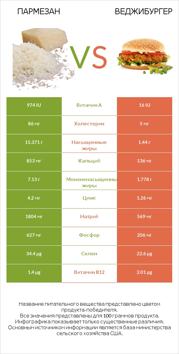 Пармезан vs Веджибургер infographic