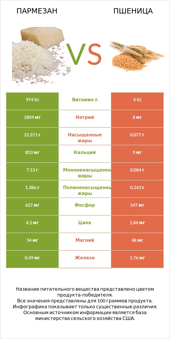 Пармезан vs Пшеница infographic
