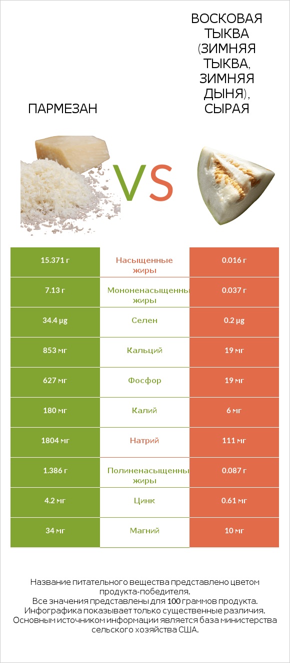 Пармезан vs Восковая тыква (зимняя тыква, зимняя дыня), сырая infographic