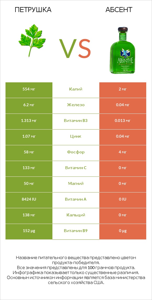 Петрушка vs Абсент infographic