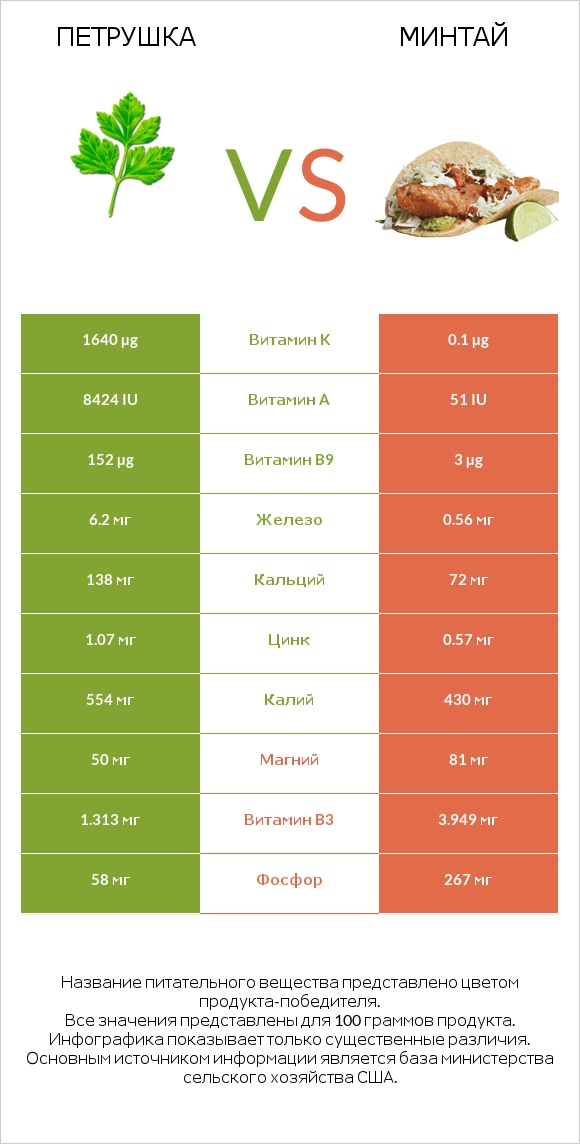 Петрушка vs Минтай infographic