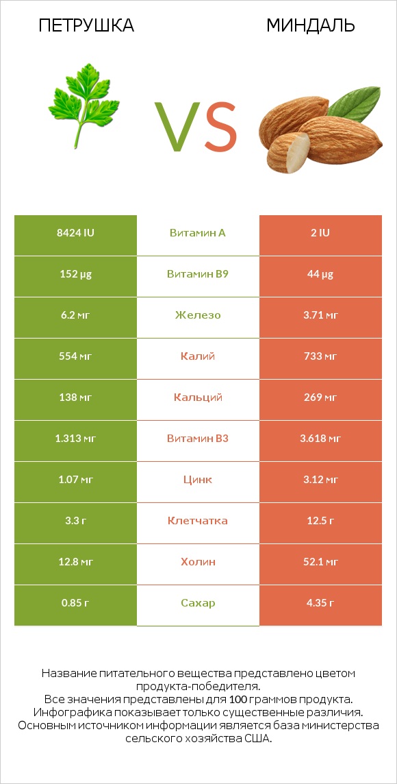 Петрушка vs Миндаль infographic