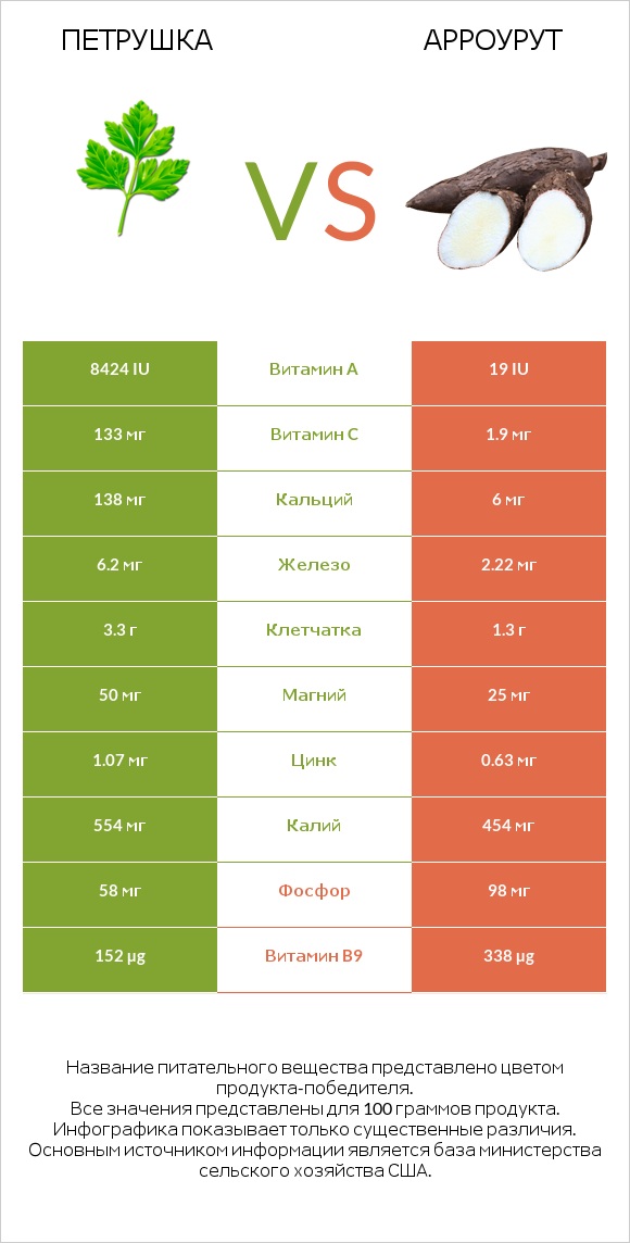 Петрушка vs Арроурут infographic