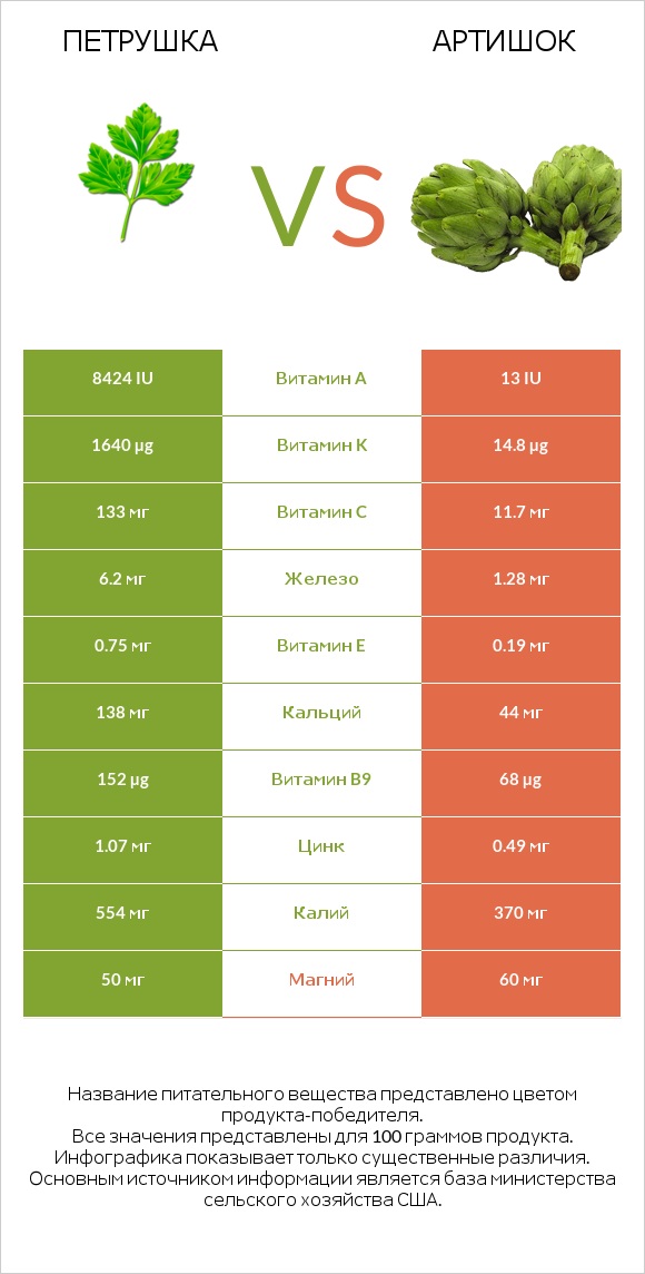 Петрушка vs Артишок infographic