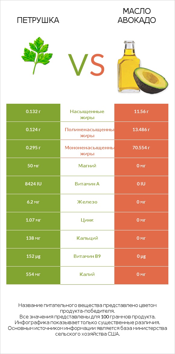 Петрушка vs Масло авокадо infographic