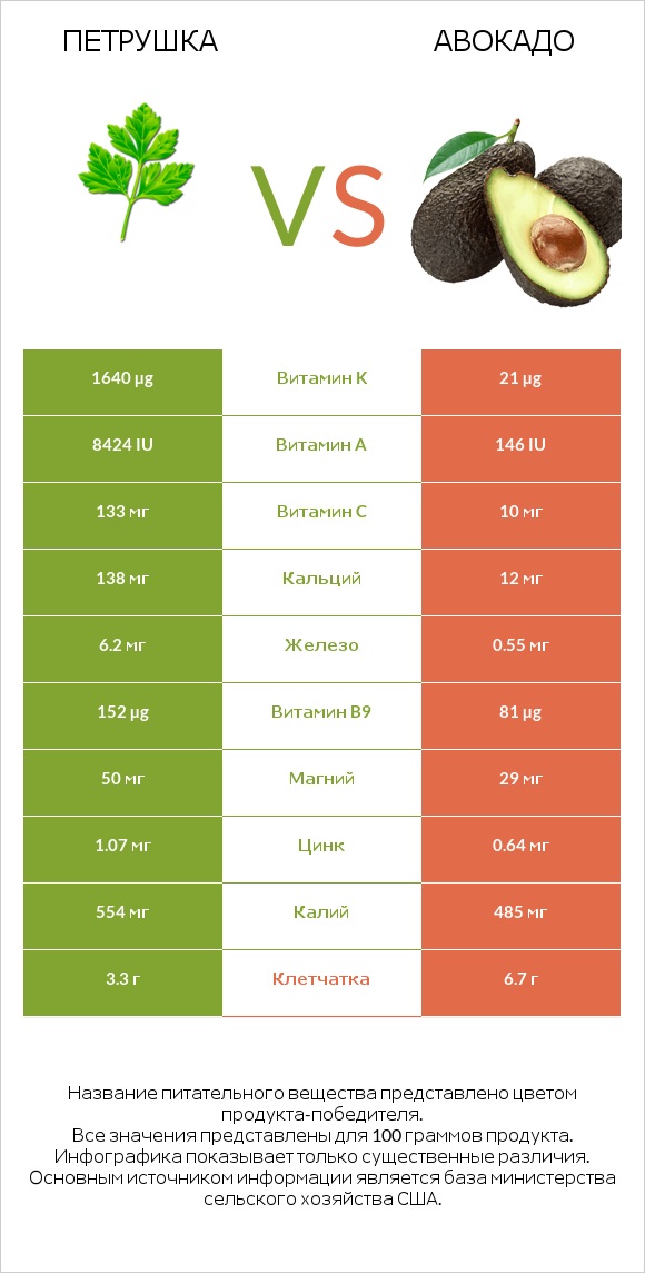 Петрушка vs Авокадо infographic