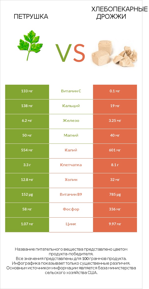 Петрушка vs Хлебопекарные дрожжи infographic