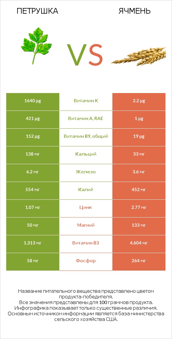 Петрушка vs Ячмень infographic