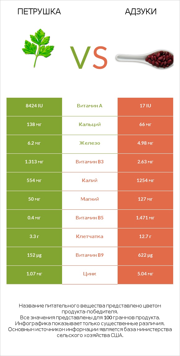 Петрушка vs Адзуки infographic