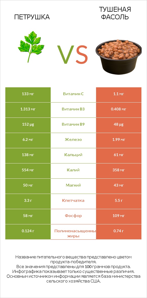 Петрушка vs Тушеная фасоль infographic