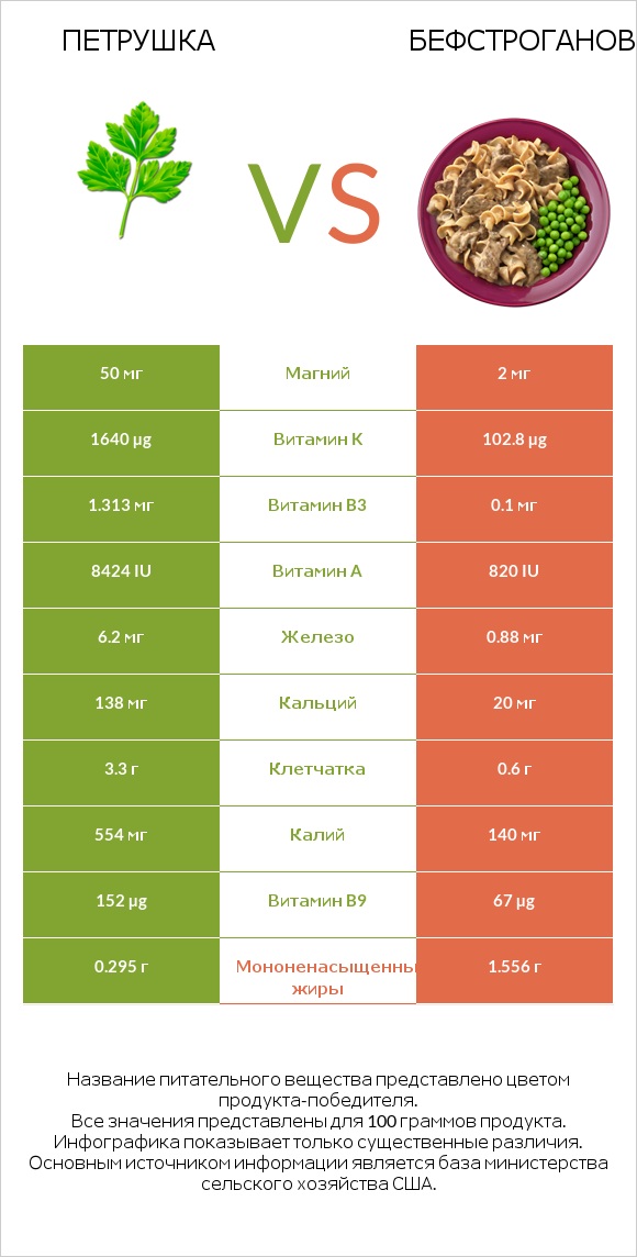 Петрушка vs Бефстроганов infographic