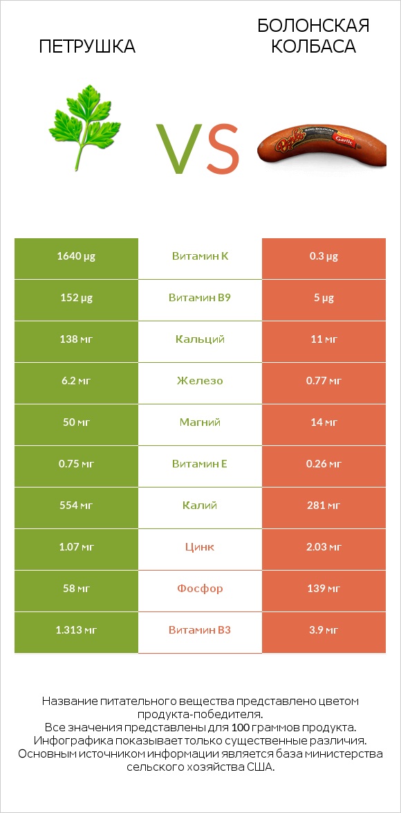 Петрушка vs Болонская колбаса infographic