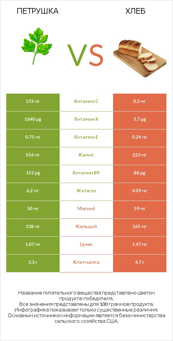 Петрушка vs Хлеб infographic