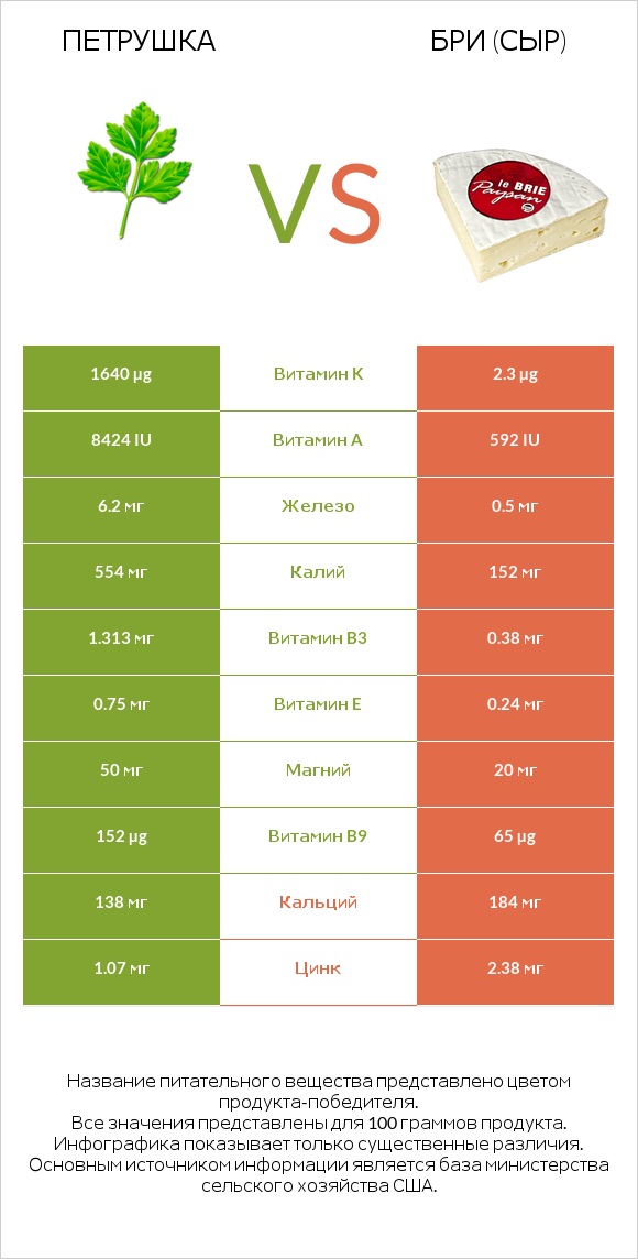 Петрушка vs Бри (сыр) infographic