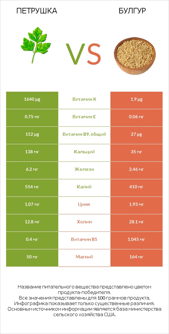 Петрушка vs Булгур infographic