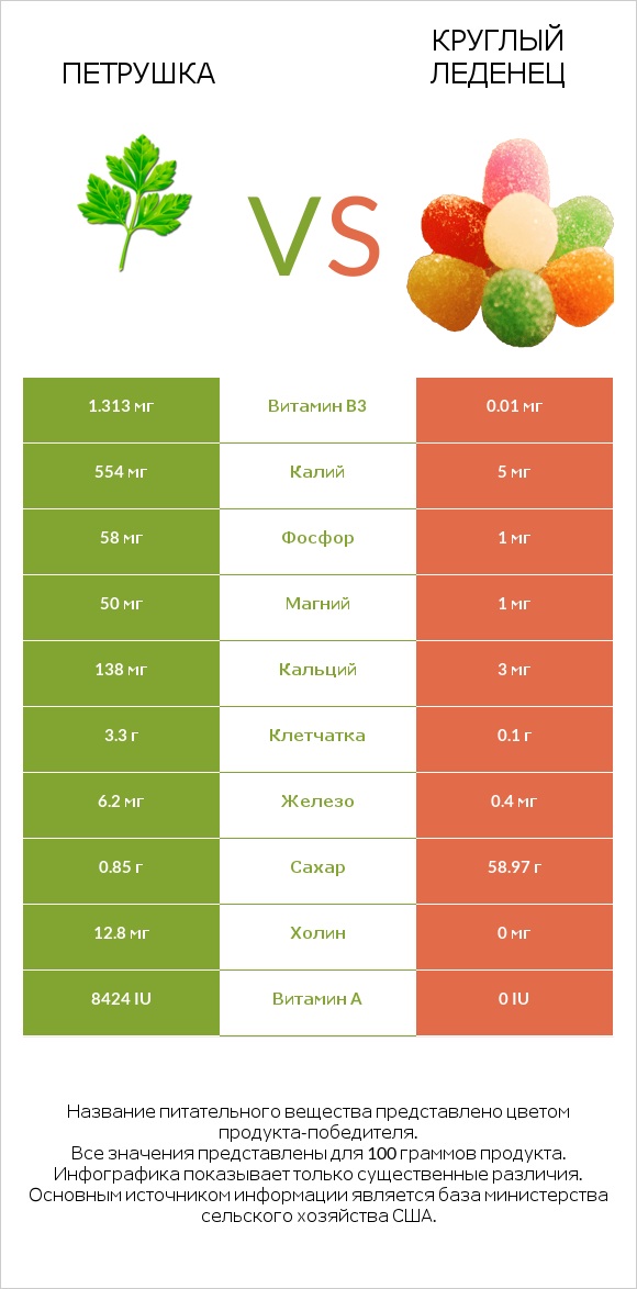 Петрушка vs Круглый леденец infographic