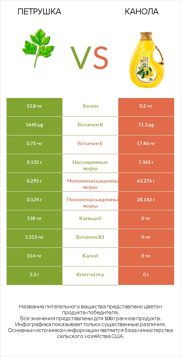 Петрушка vs Канола infographic