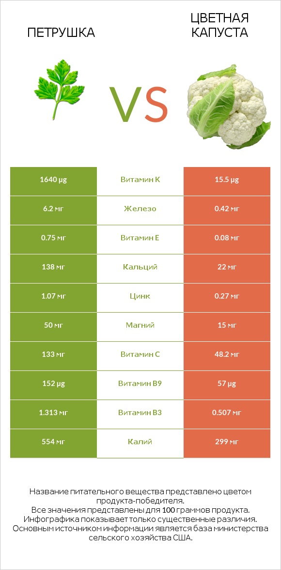 Петрушка vs Цветная капуста infographic