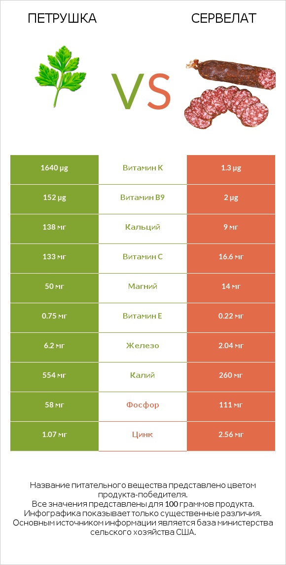 Петрушка vs Сервелат infographic