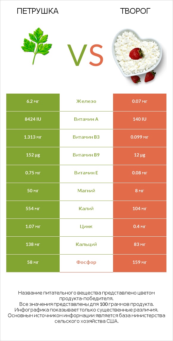 Петрушка vs Творог infographic