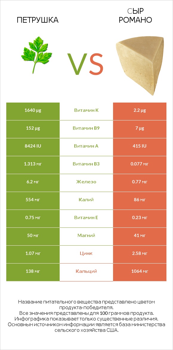 Петрушка vs Cыр Романо infographic