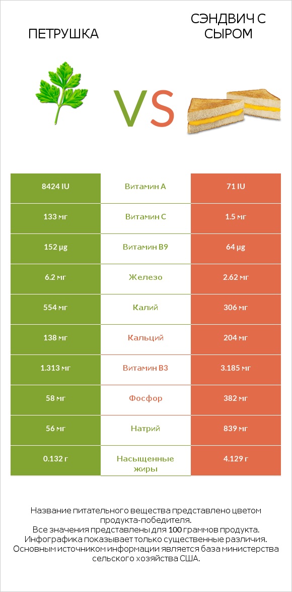 Петрушка vs Сэндвич с сыром infographic