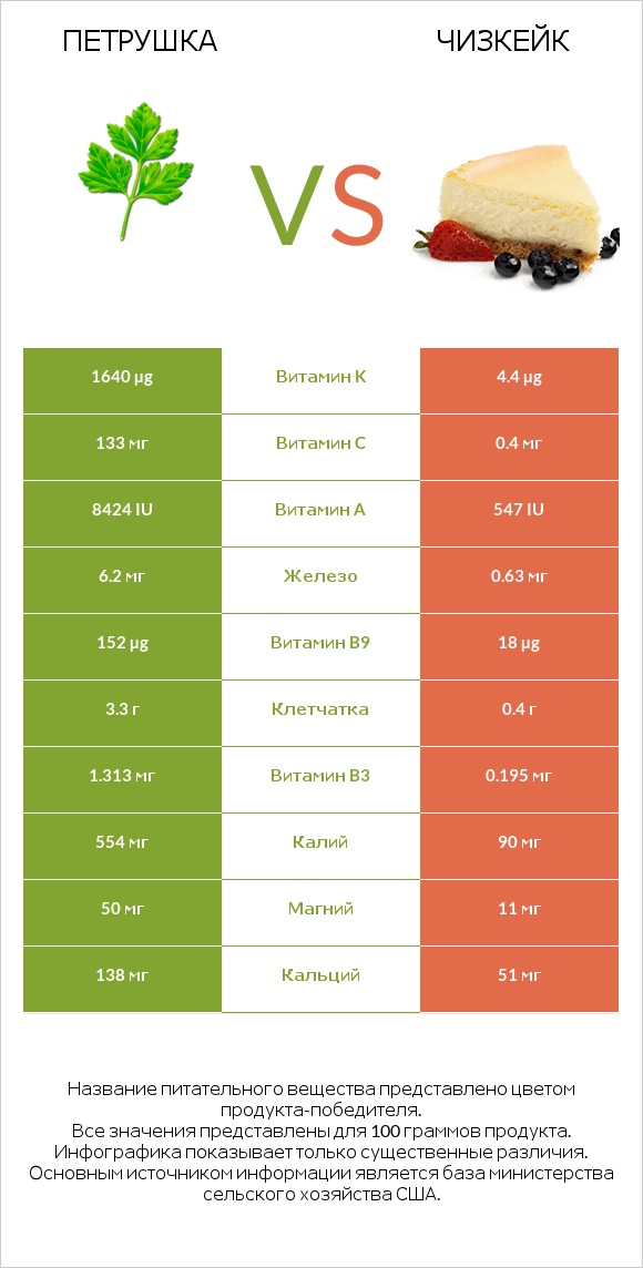 Петрушка vs Чизкейк infographic