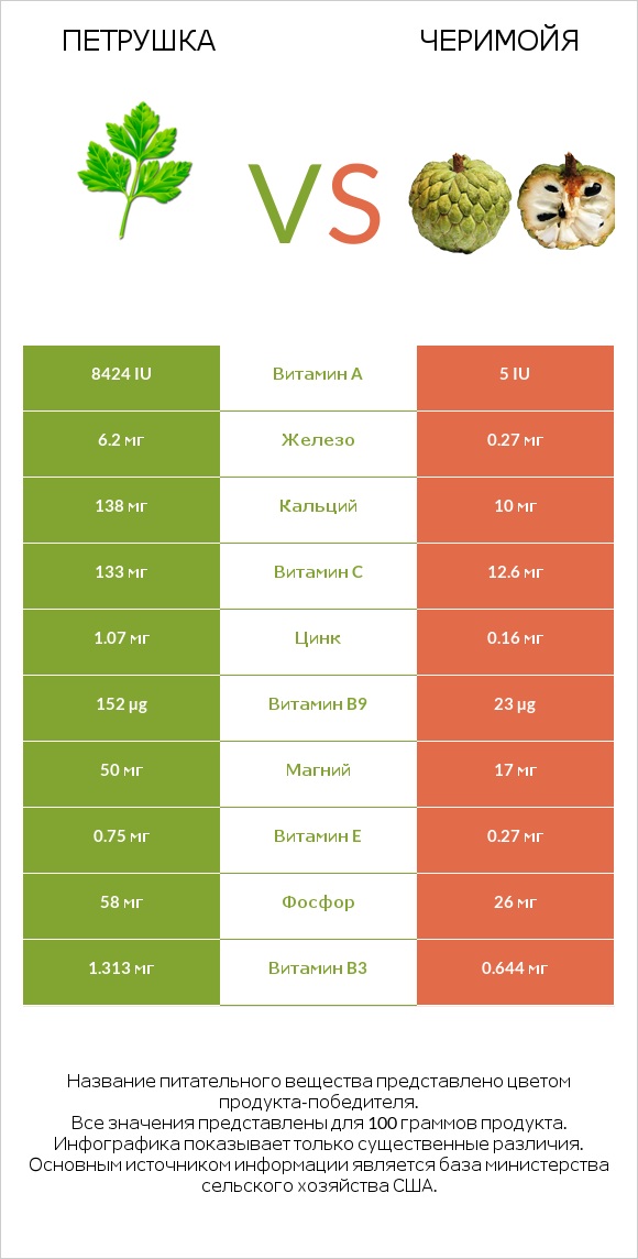 Петрушка vs Черимойя infographic