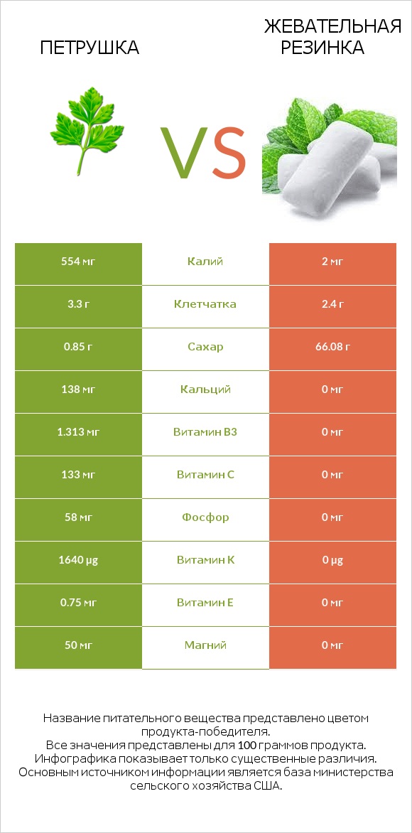 Петрушка vs Жевательная резинка infographic