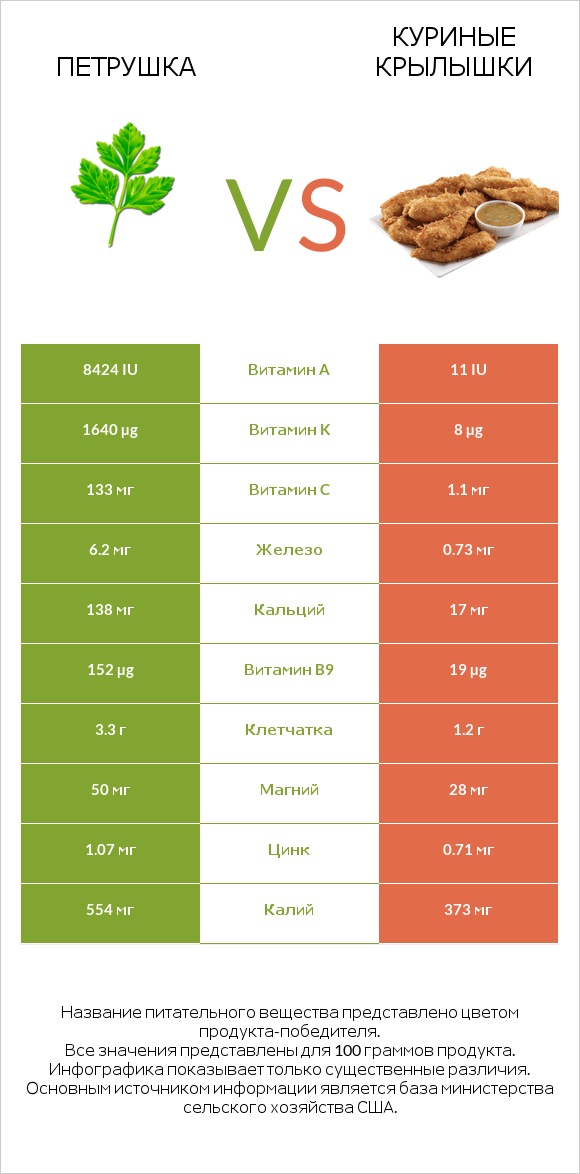 Петрушка vs Куриные крылышки infographic