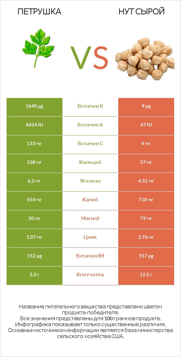 Петрушка vs Нут сырой infographic