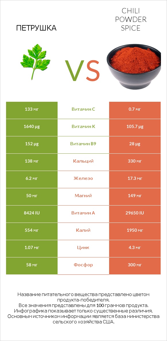 Петрушка vs Chili powder spice infographic