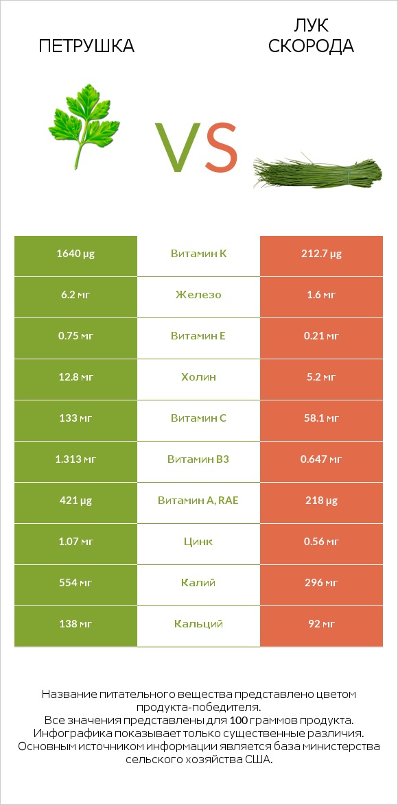 Петрушка vs Лук скорода infographic