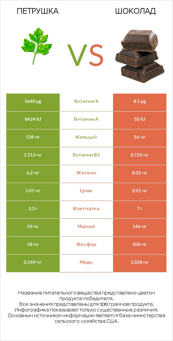 Петрушка vs Шоколад infographic