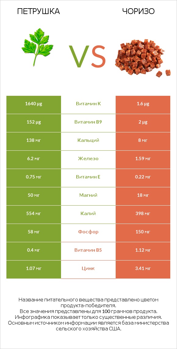 Петрушка vs Чоризо infographic