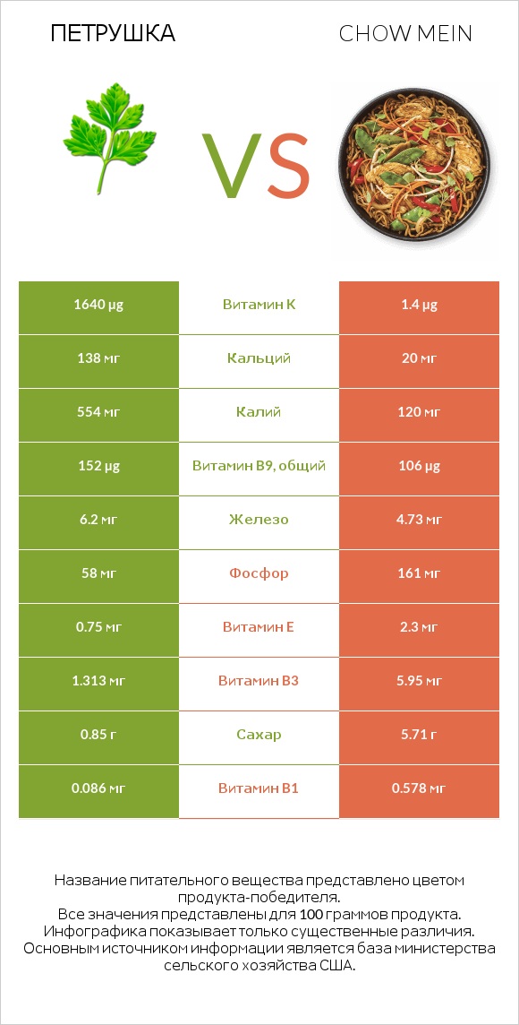 Петрушка vs Chow mein infographic