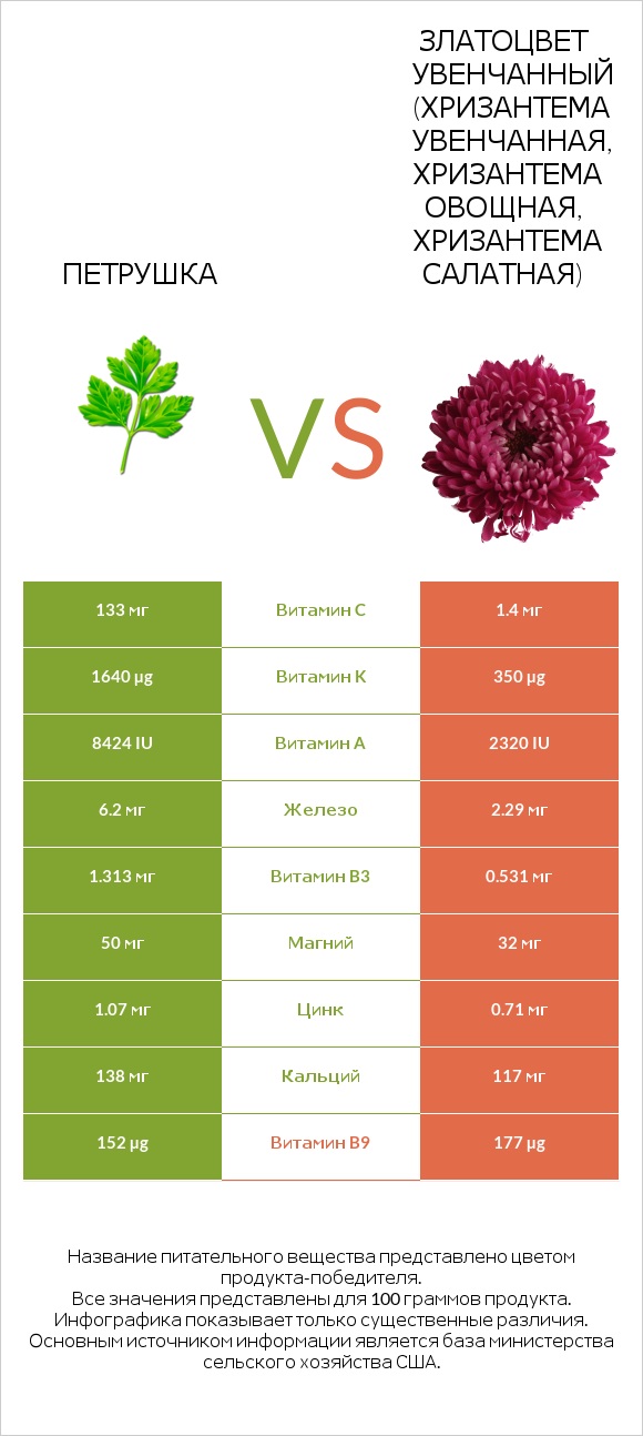 Петрушка vs Златоцвет увенчанный (хризантема увенчанная, хризантема овощная, хризантема салатная) infographic