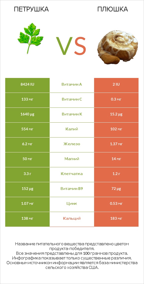 Петрушка vs Плюшка infographic