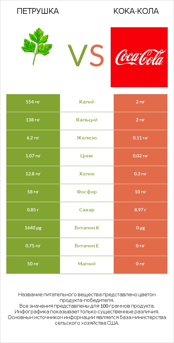 Петрушка vs Кока-Кола infographic