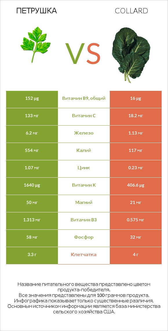 Петрушка vs Коллард (капуста листовая) infographic